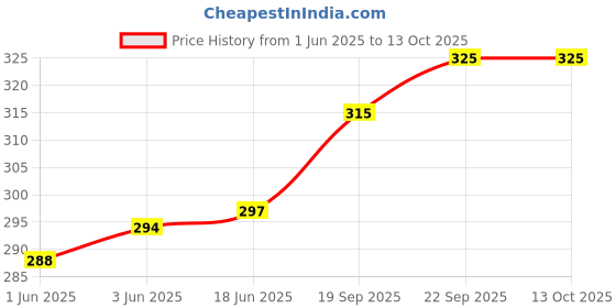 flipkart.com toobacraft Party WhiteClutch- Regular Size toobacraft Price History Graph from 1 Jun 2025 to 12 Oct 2025