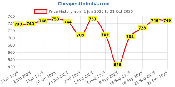 flipkart.com toobacraft Party WhiteClutch- Regular Size toobacraft Price History Graph from 1 Jun 2025 to 19 Oct 2025