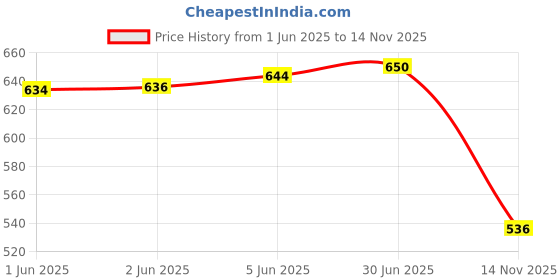 flipkart.com toobacraft Party Yellow Clutch - Regular Size toobacraft Price History Graph from 1 Jun 2025 to 14 Nov 2025