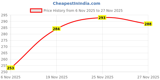 flipkart.com toobacraft Party Yellow Clutch - Regular Size toobacraft Price History Graph from 6 Nov 2025 to 27 Nov 2025