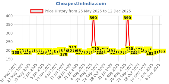 flipkart.com toobil 120 pcs 12 Color Wooden Dominos Blocks Set for Kids toobil Price History Graph from 25 May 2025 to 12 Dec 2025