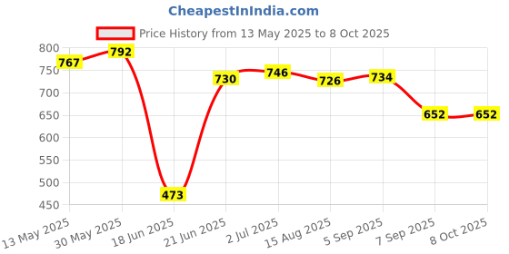 flipkart.com toobil Archery Bow and Arrow Toy Set with Target Game 17 cm Archery Board toobil Price History Graph from 13 May 2025 to 7 Oct 2025