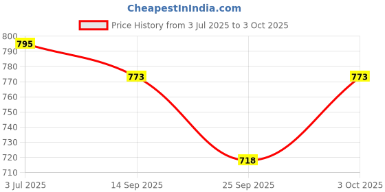 flipkart.com toobil Archery Bow and Arrow Toy Set with Target multicolor toobil Price History Graph from 3 Jul 2025 to 3 Oct 2025