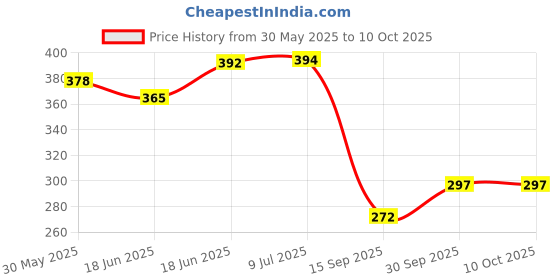 flipkart.com toobil Baby's First Blocks toobil Price History Graph from 30 May 2025 to 10 Oct 2025