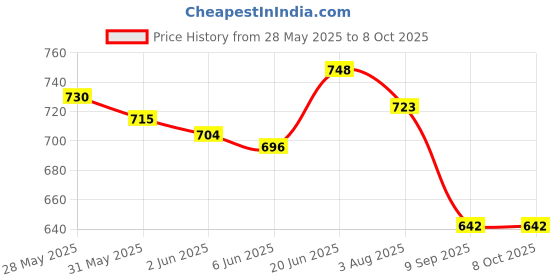flipkart.com toobil Basic Archery Set Outdoor Hunting Game with 3 Suction Cup Arrows, BOW AND ARROW toobil Price History Graph from 28 May 2025 to 8 Oct 2025