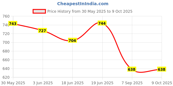 flipkart.com toobil Bow String Wax toobil Price History Graph from 30 May 2025 to 7 Oct 2025