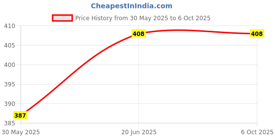 flipkart.com toobil Children Preschool Fun Stack 5 Layers Tower Ball Rolling Game Play Activity toobil Price History Graph from 30 May 2025 to 6 Oct 2025