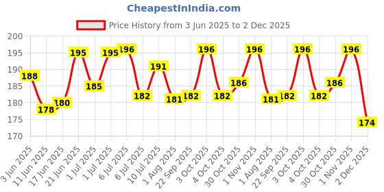 flipkart.com toobil Domino Racing Toy Game toobil Price History Graph from 3 Jun 2025 to 2 Dec 2025