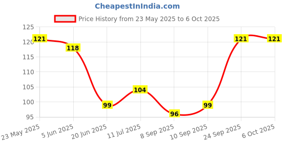 flipkart.com toobil Early Educational Learning Geometric Game Column Puzzle, Stacker Shape Blocks toobil Price History Graph from 23 May 2025 to 6 Oct 2025