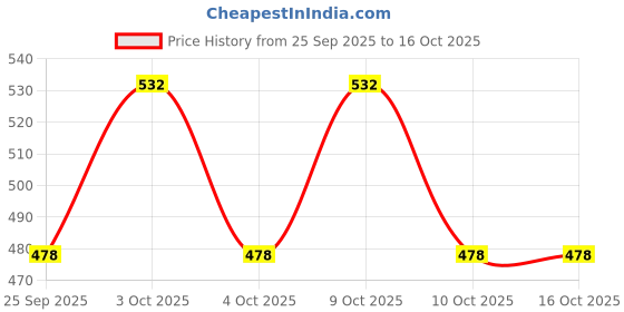 flipkart.com toobil Imported Baby Premium Soft Pants (Loose Type) Large 9-14 KG - L toobil Price History Graph from 25 Sep 2025 to 16 Oct 2025