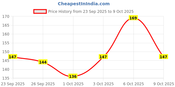 flipkart.com toobil Money Saving Box | Counting target money box | Coin Bank toobil Price History Graph from 23 Sep 2025 to 9 Oct 2025