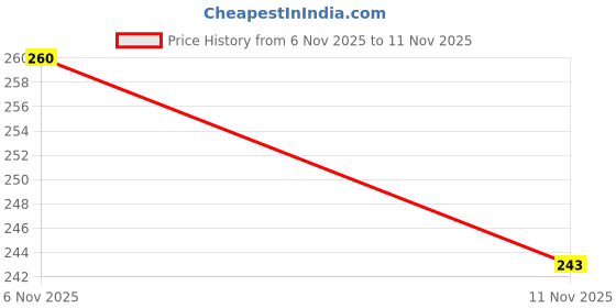 flipkart.com toobil Pogo Jumper Fun and Safe Pogo Stick for Kids toobil Price History Graph from 6 Nov 2025 to 11 Nov 2025