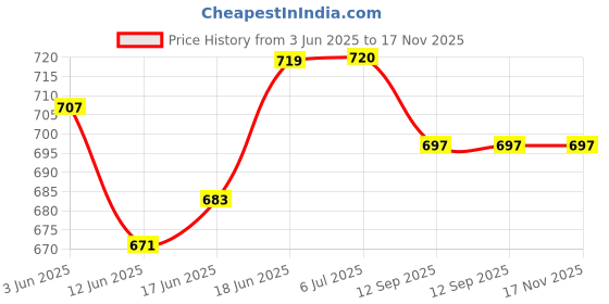 flipkart.com toobil Role Play Archery Bows and Arrows Toys Set for Kids toobil Price History Graph from 3 Jun 2025 to 17 Nov 2025