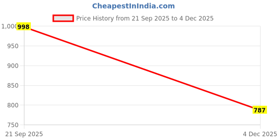 flipkart.com Toocki HDMI Cable 2 m HDMI Cable 2.1 with Ethernet, 8k@60Hz, 4k@120Hz UHD Resolution, 2 Mtr(6.6ft), 48 GBPS Transmission Ultra High Speed, Dolby DTS, eARC,3D,Male-to-Male,Compatible with all HDMI-Enabled Devices Price History Graph from 21 Sep 2025 to 4 Dec 2025