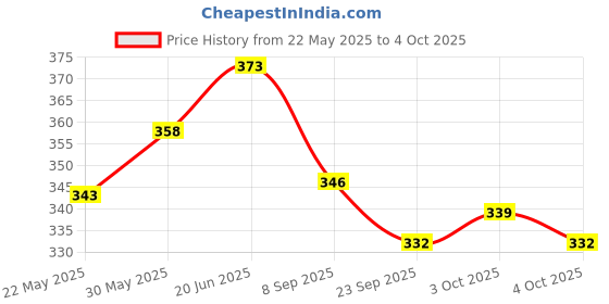 flipkart.com toodles Maze Game Board Game Ball in a Maze Puzzle Toys toodles Price History Graph from 22 May 2025 to 4 Oct 2025
