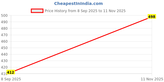 flipkart.com toodles Remote Control Toy Car Electric Chargeable 3D Lightning toodles Price History Graph from 8 Sep 2025 to 11 Nov 2025
