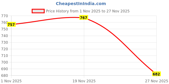 flipkart.com toodles xt_Remote control Thar Rechargable RC Toys For Kids With Music toodles Price History Graph from 1 Nov 2025 to 27 Nov 2025