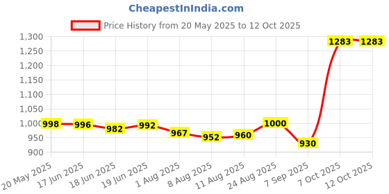 flipkart.com bigwings Toody Kids 3-Wheel Scooter with Adjustable Height & Foldable Design Kids Scooter bigwings Price History Graph from 20 May 2025 to 12 Oct 2025