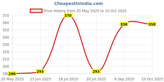 flipkart.com toofan Surya04 2000 W Immersion Heater Rod toofan Price History Graph from 20 May 2025 to 10 Oct 2025