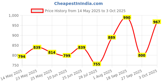 flipkart.com toofun Batman RC car toofun Price History Graph from 14 May 2025 to 3 Oct 2025