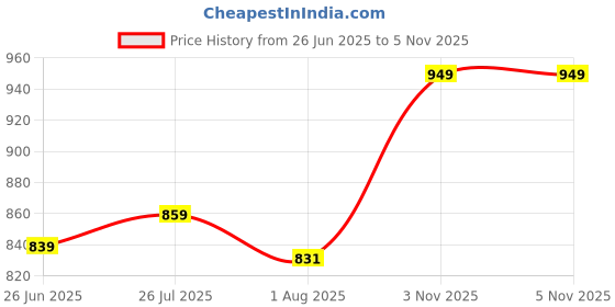 flipkart.com toofun Batman RC Spray Car – Remote Control Batmobile with Mist Spray, Lights & Sound toofun Price History Graph from 26 Jun 2025 to 4 Nov 2025