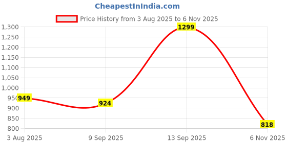 flipkart.com toofun High Speed F1 Formula RC car With Spray cale 1:14 Rechargable toofun Price History Graph from 3 Aug 2025 to 6 Nov 2025