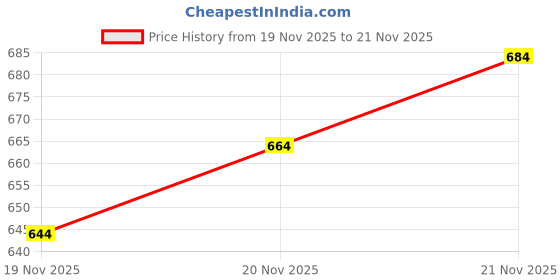flipkart.com toofun Learn & Play Educational Sound Book For Kids toofun Price History Graph from 19 Nov 2025 to 21 Nov 2025