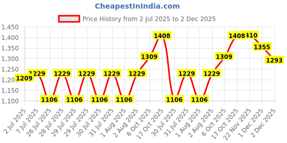flipkart.com toofun Remote Control Drift Stunt Car 4WD Racing Fall Resistant RC Car toofun Price History Graph from 2 Jul 2025 to 2 Dec 2025