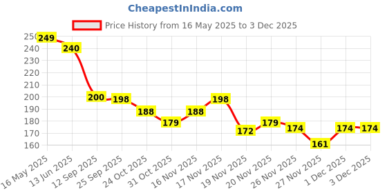 flipkart.com TooHype 22mm Nylon Alpine Trail Velcro (Compatible Watch List In Photo & Description) 22 mm Fabric Watch Strap Price History Graph from 16 May 2025 to 2 Dec 2025