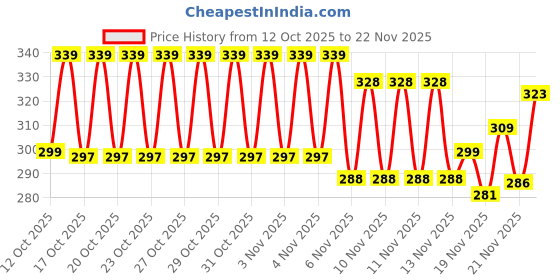 flipkart.com TooHype 22mm Pack 3 Nylon Alpine Trail Velcro Watch Strap Compatible Watch List In Photo 22 mm Fabric Watch Strap Price History Graph from 12 Oct 2025 to 21 Nov 2025