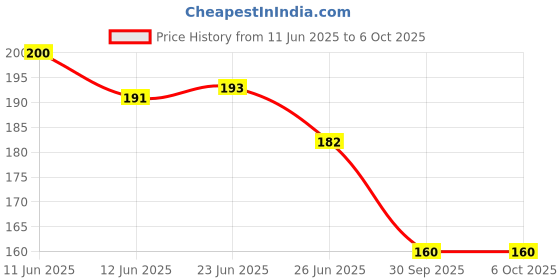 flipkart.com TooHype 22mm Soft (compatible Watch List In Photo & Description) 22 mm Silicone Watch Strap Price History Graph from 11 Jun 2025 to 5 Oct 2025