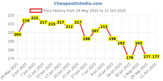 flipkart.com TooHype 22mm Soft Pack Of 3 (compatible Watch List In Photo & Description) 22 mm Silicone Watch Strap Price History Graph from 29 May 2025 to 10 Oct 2025