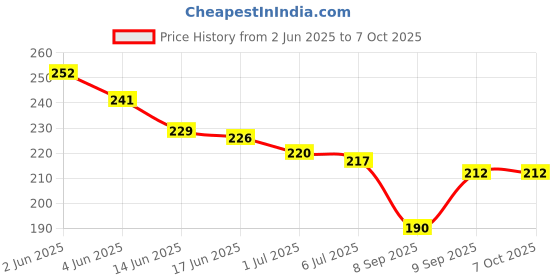 flipkart.com TooHype 22mm Soft Strap Belt (Combo 3)(Compatible Watch List In Photo & Description) 22 mm Silicone Watch Strap Price History Graph from 2 Jun 2025 to 6 Oct 2025
