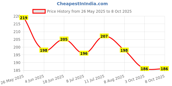 flipkart.com TooHype 22mm Soft Watch Belt (Compatible Watch List In Photo & Description) 22mm Strap Smart Watch Strap Price History Graph from 26 May 2025 to 8 Oct 2025