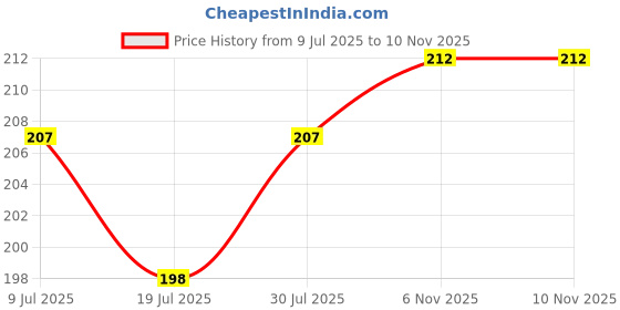flipkart.com TooHype 22mm Soft Watch Strap (Compatible Watch List In Photo Super Soft 22mm Silicone) 22 mm Silicone Watch Strap Price History Graph from 9 Jul 2025 to 10 Nov 2025