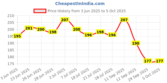 flipkart.com TooHype (Combo 3) 22mm Soft Watch Strap (Compatible Watch List In Photo & Description) 22 mm Silicone Watch Strap Price History Graph from 3 Jun 2025 to 5 Oct 2025