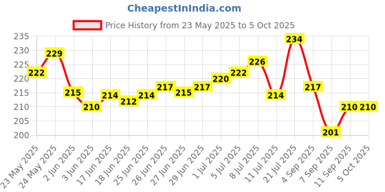 flipkart.com TooHype New (Combo 3) 22mm Soft Watch Strap (Compatible Watch List In Photo & Description) 22 mm Silicone Watch Strap Smart Watch Strap Price History Graph from 23 May 2025 to 5 Oct 2025