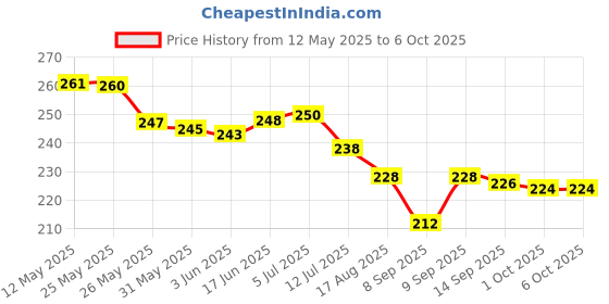 flipkart.com TooHype New (Combo 3) 22mm Soft Watch Strap (Compatible Watch List In Photo & Description) 22 mm Silicone Watch Strap Smart Watch Strap Price History Graph from 12 May 2025 to 6 Oct 2025