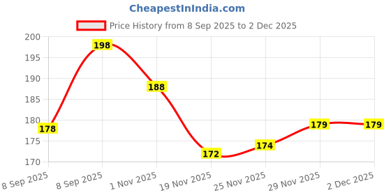 flipkart.com TooHype Newly 22mm Nylon Alpine Trail Velcro (Compatible Watch List In Photo ) 22 mm Fabric Watch Strap Price History Graph from 8 Sep 2025 to 2 Dec 2025