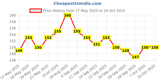 flipkart.com TooHype Pack 2 Trigger+Finger sleeve Mobile pubg/ FauG/ Free Fire/Call of Duty Free fireGaming Accessory Kit Price History Graph from 17 May 2025 to 16 Oct 2025