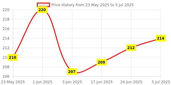 flipkart.com TooHype Shooter Controller Gaming Trigger Fire Free Button for Smart Phone D9 TriggerGaming Accessory Kit Price History Graph from 23 May 2025 to 5 Jul 2025
