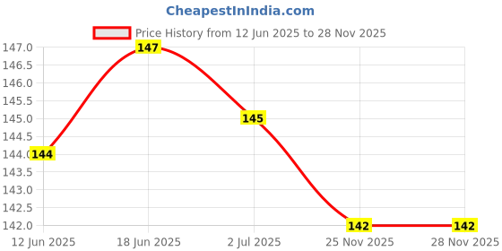 flipkart.com TooHype Silicone Ocean Sports Watch Band Strap for T800, T900, T10, I8 pro,I7 pro, S8 ultra,watch 8, Watch 9 of size 49mm 45mm 44mm 42mm W26, T800 Smart Watch Strap Price History Graph from 12 Jun 2025 to 25 Nov 2025