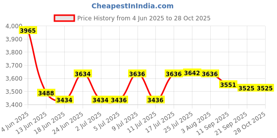 flipkart.com leyden Tool 10-300mm2 for Copper, Aluminum Terminal Pliers YQK-300 16-Ton Pressure Crimping Tool For Cable Lugs, Termination And Jointing Manual Hydraulic Crimper leyden Price History Graph from 4 Jun 2025 to 28 Oct 2025