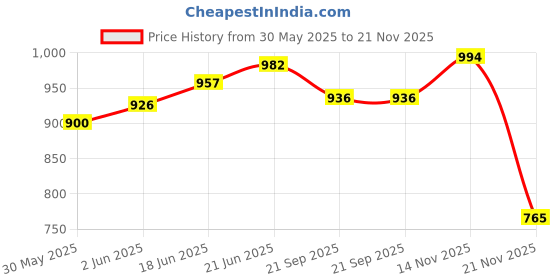 flipkart.com giriraj canvas hub Tool Bag-2 Canvas Tool Bag giriraj canvas hub Price History Graph from 30 May 2025 to 21 Nov 2025