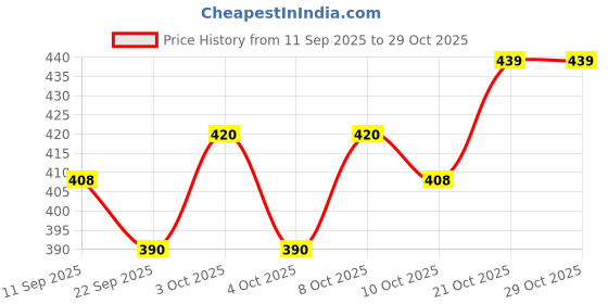flipkart.com newtal Tool Belt Tool Belt newtal Price History Graph from 11 Sep 2025 to 29 Oct 2025