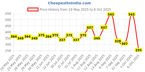 flipkart.com little genius TOOL BOX little genius Price History Graph from 19 May 2025 to 6 Oct 2025