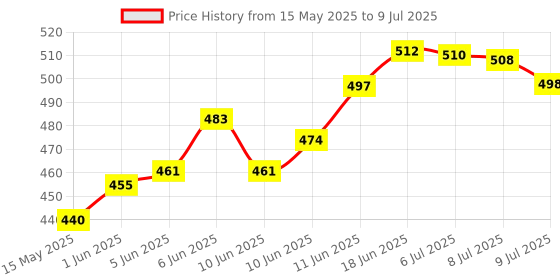 flipkart.com danbilz enterprise tool box Socket Set danbilz enterprise Price History Graph from 15 May 2025 to 9 Jul 2025