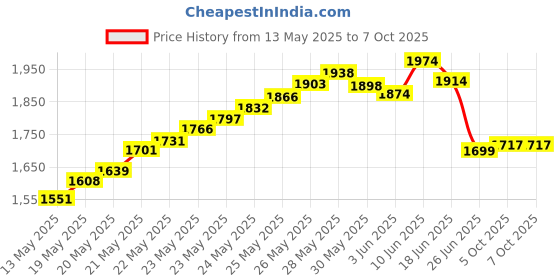flipkart.com tool cut Digital 2Mp 1000X Usb Handheld Magnifier 8 Led Adjustable Microscope Endoscope Magnifier With Stand (Black) tool cut Price History Graph from 13 May 2025 to 6 Oct 2025