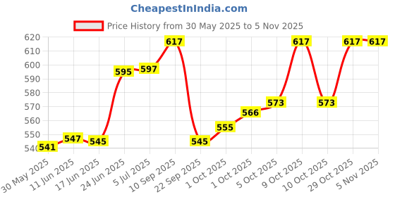flipkart.com zappy taders Tool Cut Handy Electric Engraving Machine - Vibration type Useful to Engrave on Metal/Steel/Vessels/Wood/Plastic/Etc Engraving Set Engraving Set zappy taders Price History Graph from 30 May 2025 to 5 Nov 2025