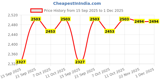 flipkart.com tool cut Professional High Precision LED Pen Diamond Test Jewelry Selector Tester Jewelry Tool Combo Offer Probe and Tester Electronic Hobby Kit tool cut Price History Graph from 15 Sep 2025 to 30 Nov 2025